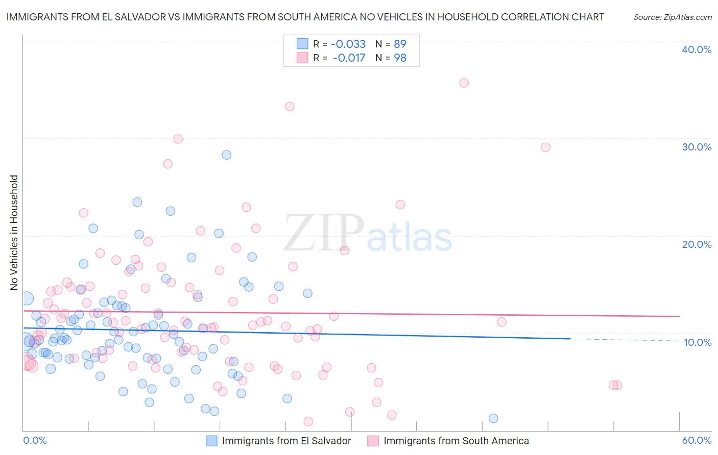Immigrants from El Salvador vs Immigrants from South America No Vehicles in Household