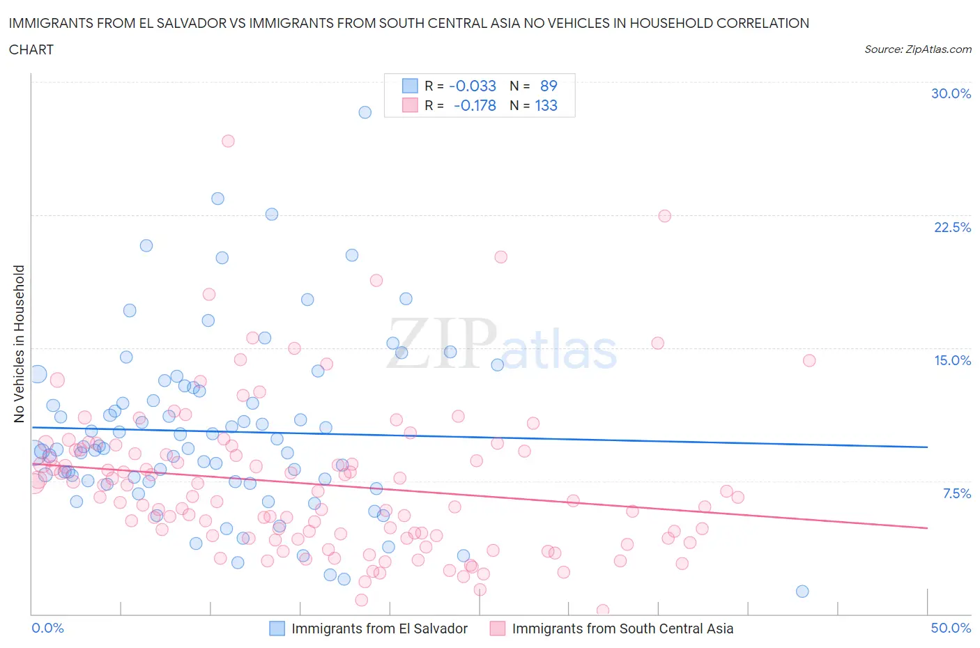 Immigrants from El Salvador vs Immigrants from South Central Asia No Vehicles in Household
