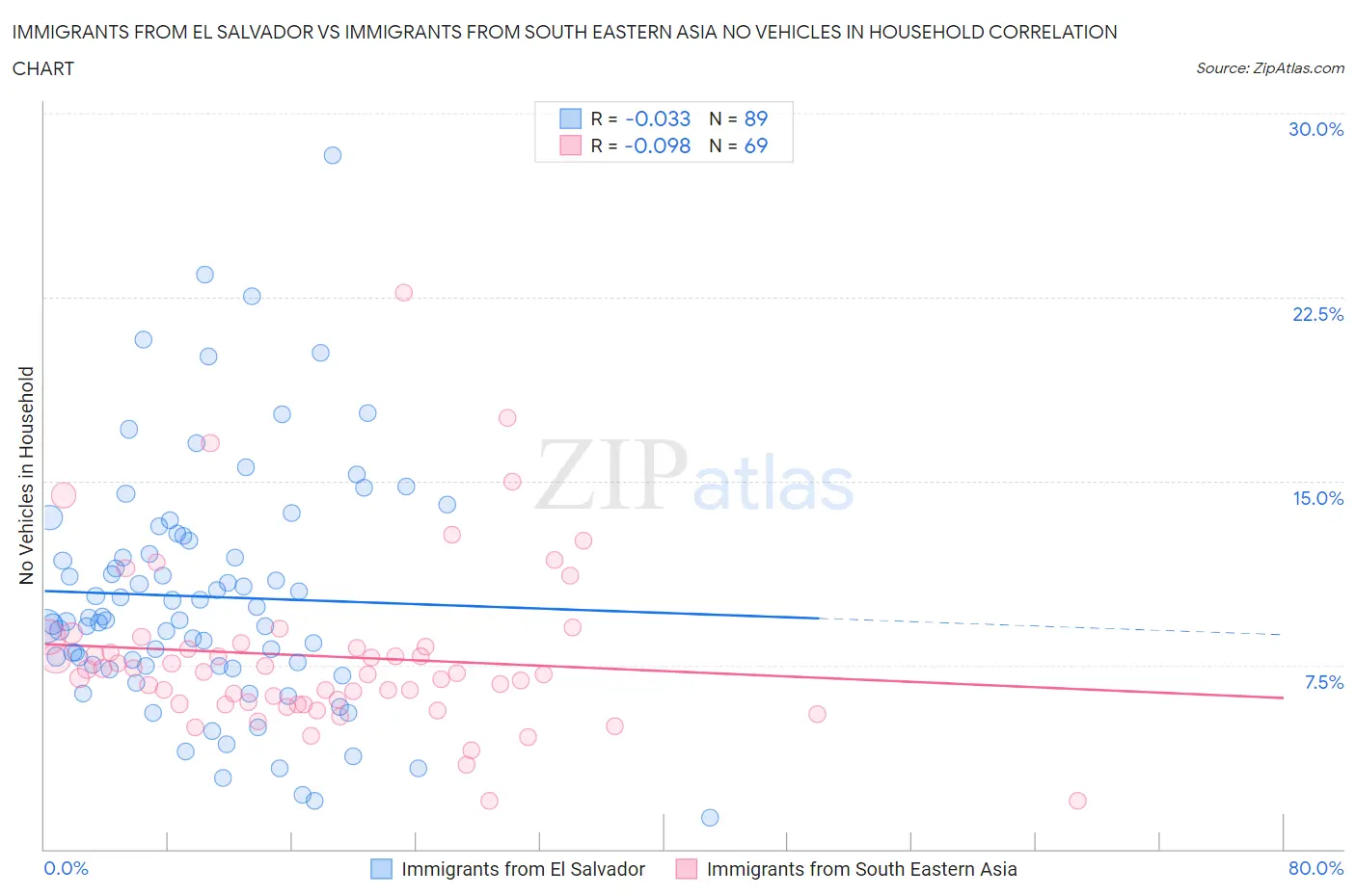 Immigrants from El Salvador vs Immigrants from South Eastern Asia No Vehicles in Household