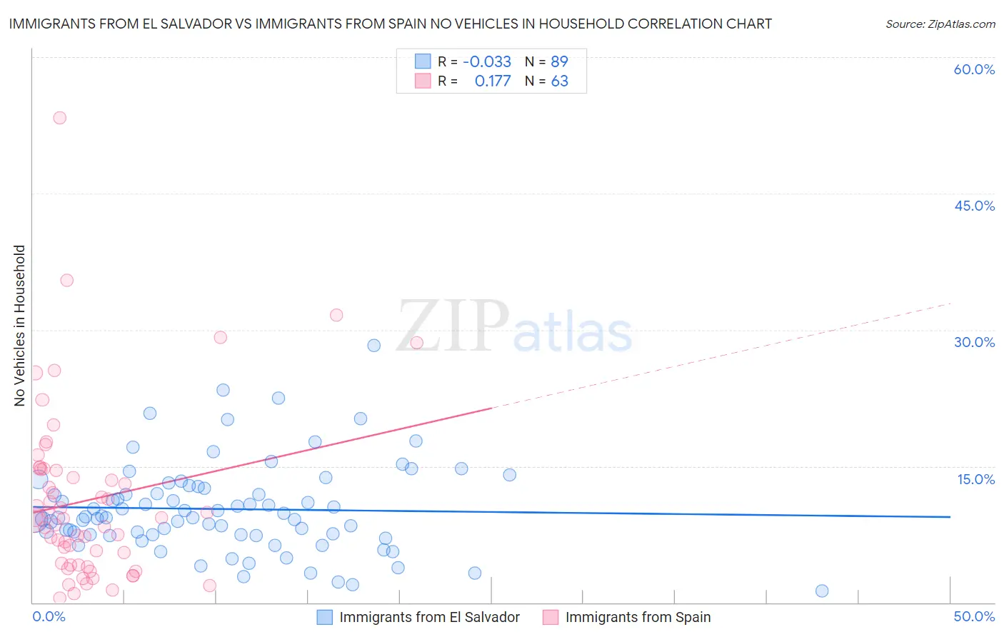 Immigrants from El Salvador vs Immigrants from Spain No Vehicles in Household