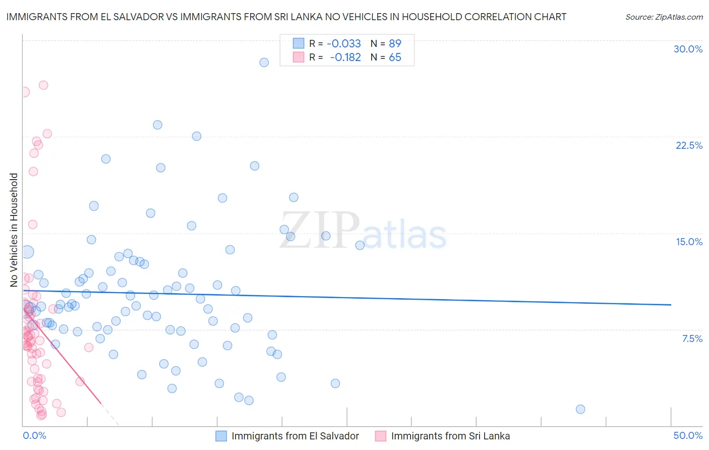 Immigrants from El Salvador vs Immigrants from Sri Lanka No Vehicles in Household