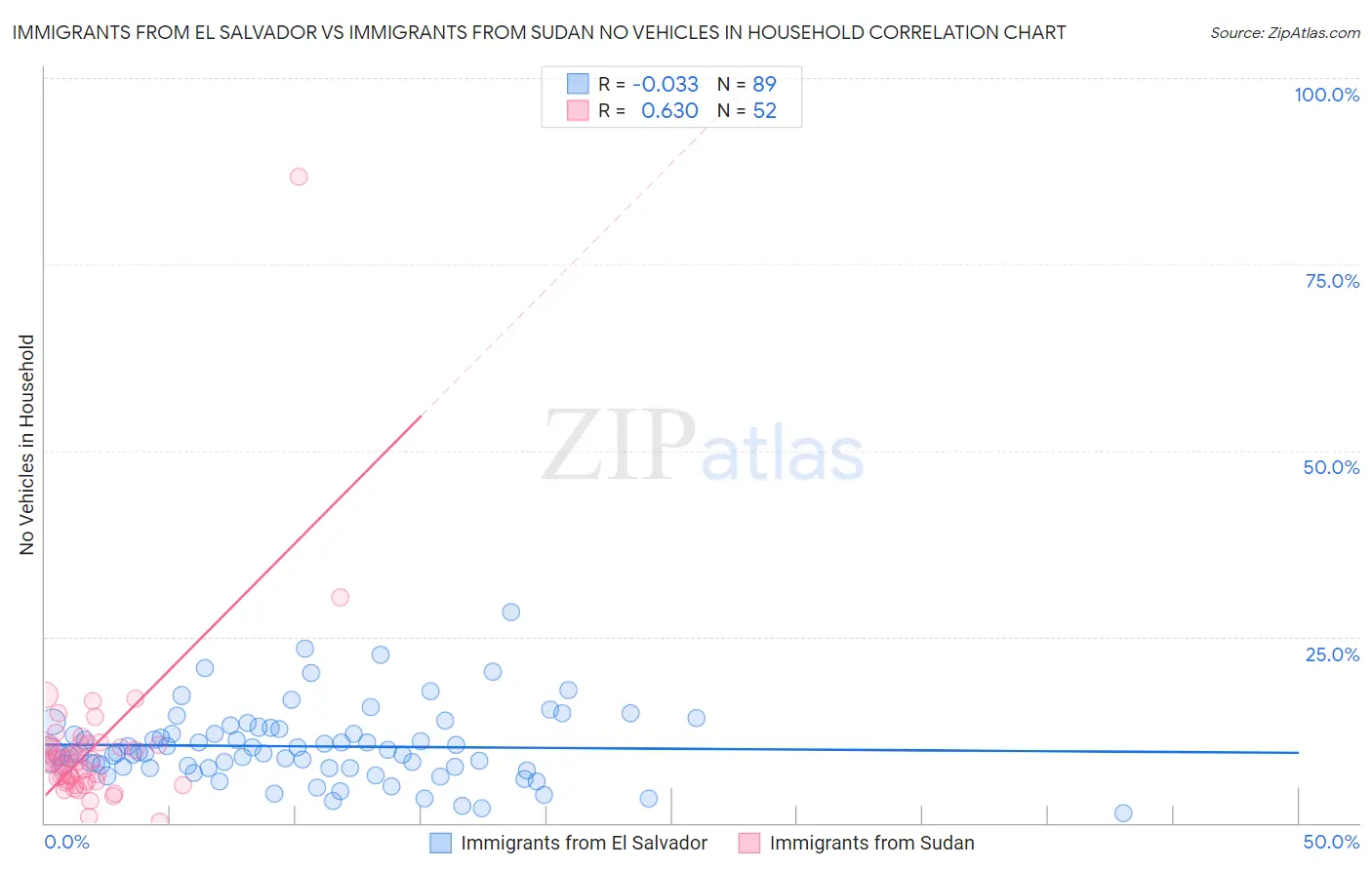 Immigrants from El Salvador vs Immigrants from Sudan No Vehicles in Household