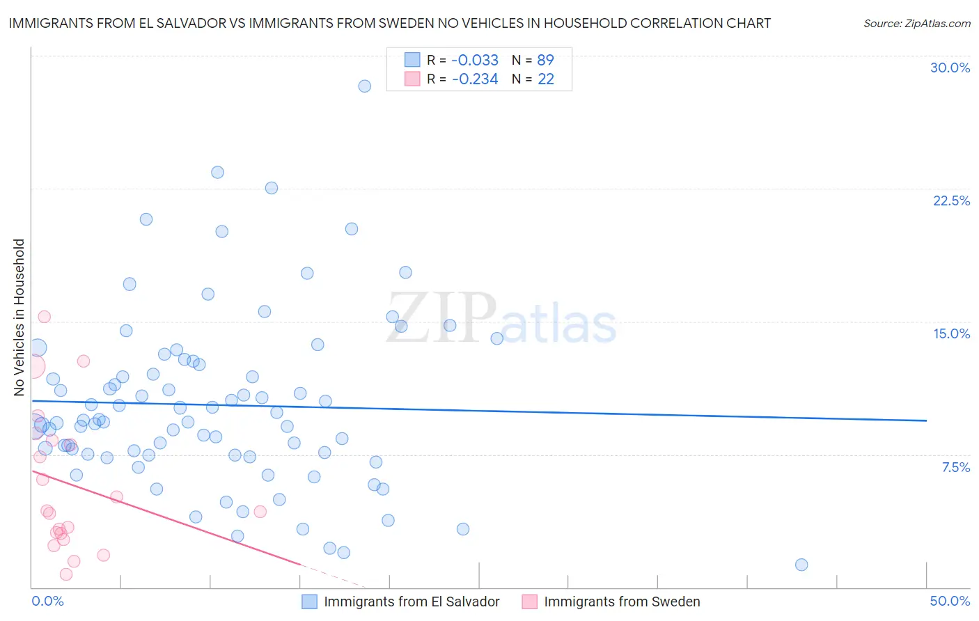 Immigrants from El Salvador vs Immigrants from Sweden No Vehicles in Household