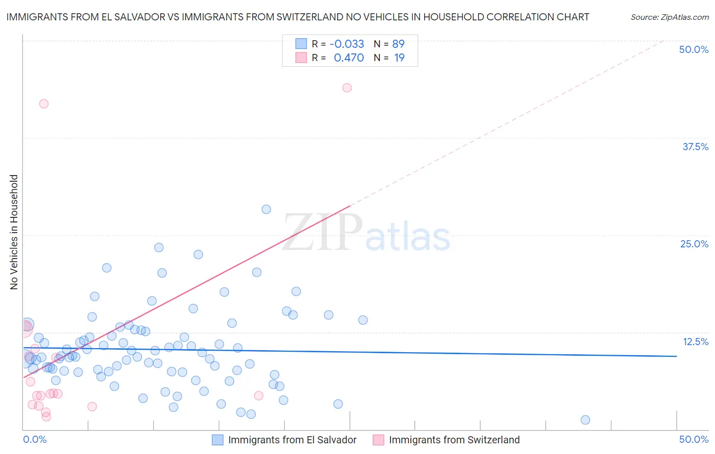 Immigrants from El Salvador vs Immigrants from Switzerland No Vehicles in Household