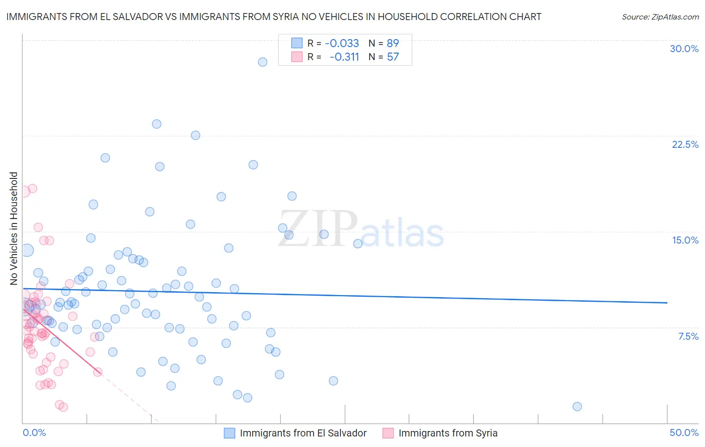 Immigrants from El Salvador vs Immigrants from Syria No Vehicles in Household