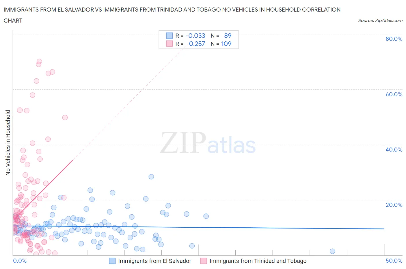 Immigrants from El Salvador vs Immigrants from Trinidad and Tobago No Vehicles in Household