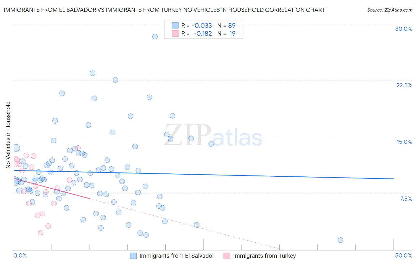 Immigrants from El Salvador vs Immigrants from Turkey No Vehicles in Household