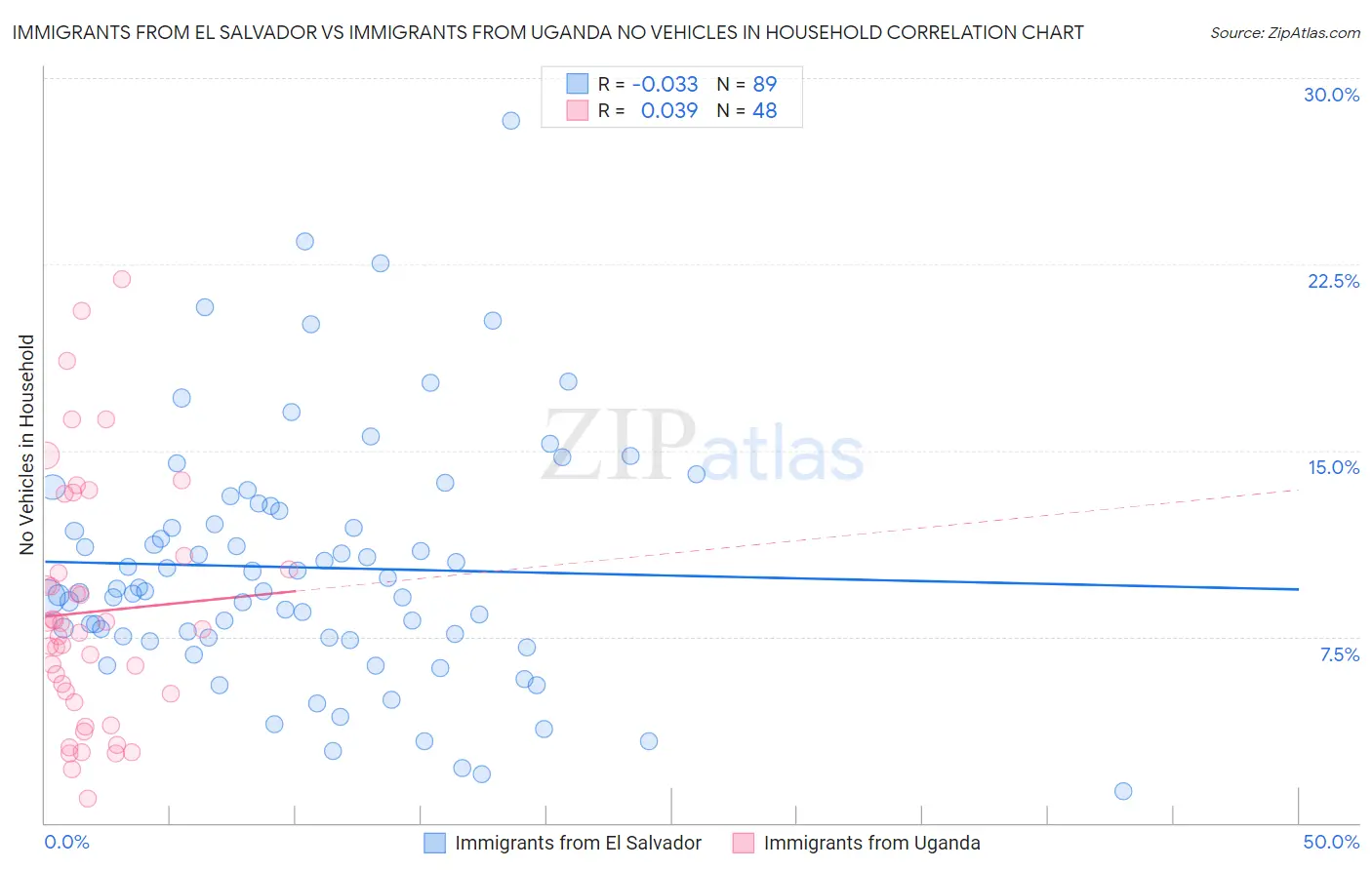 Immigrants from El Salvador vs Immigrants from Uganda No Vehicles in Household
