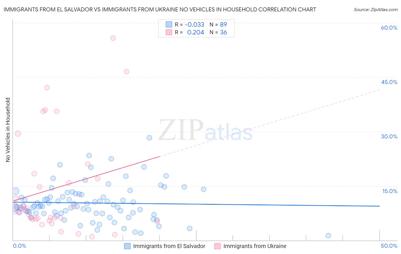 Immigrants from El Salvador vs Immigrants from Ukraine No Vehicles in Household