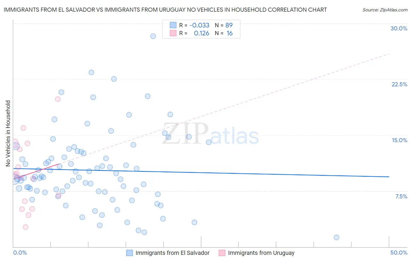 Immigrants from El Salvador vs Immigrants from Uruguay No Vehicles in Household