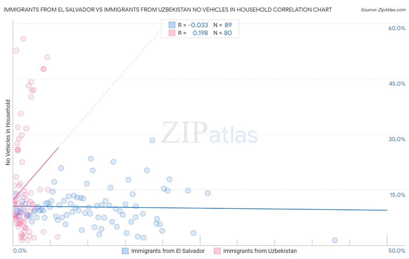 Immigrants from El Salvador vs Immigrants from Uzbekistan No Vehicles in Household