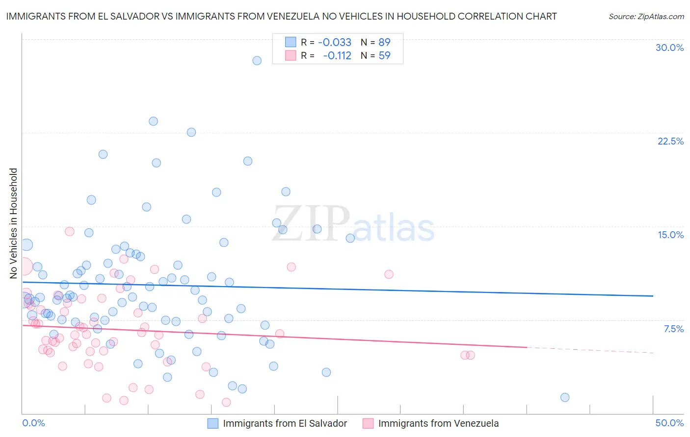 Immigrants from El Salvador vs Immigrants from Venezuela No Vehicles in Household