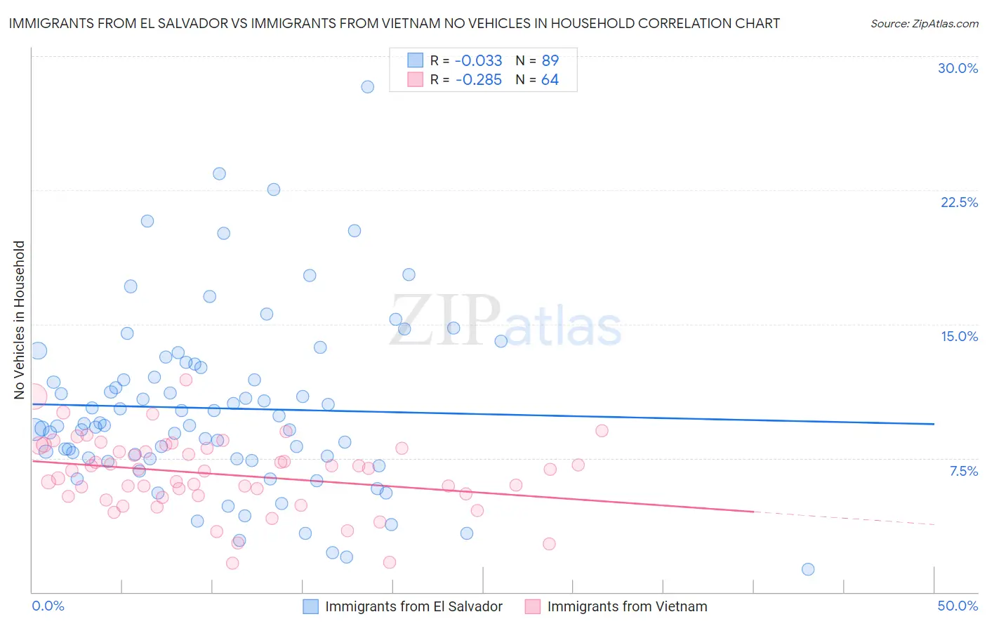 Immigrants from El Salvador vs Immigrants from Vietnam No Vehicles in Household