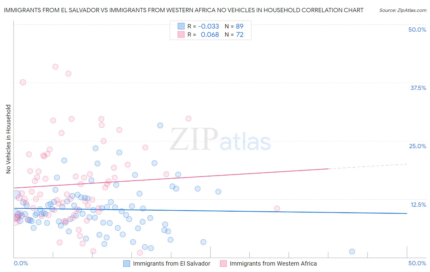 Immigrants from El Salvador vs Immigrants from Western Africa No Vehicles in Household