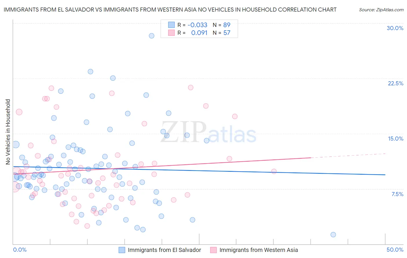 Immigrants from El Salvador vs Immigrants from Western Asia No Vehicles in Household
