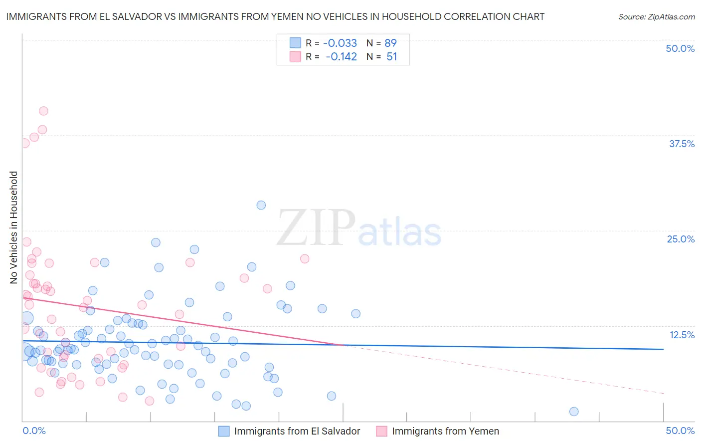 Immigrants from El Salvador vs Immigrants from Yemen No Vehicles in Household