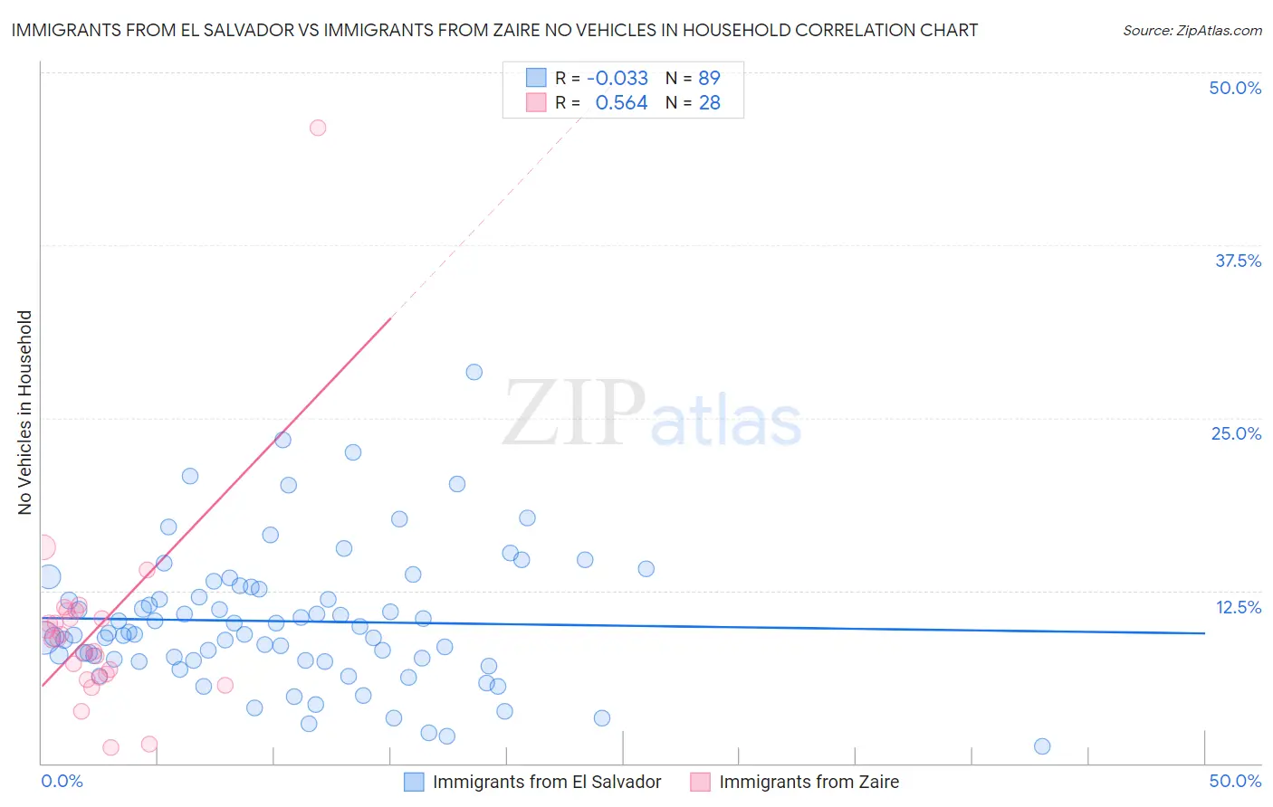 Immigrants from El Salvador vs Immigrants from Zaire No Vehicles in Household