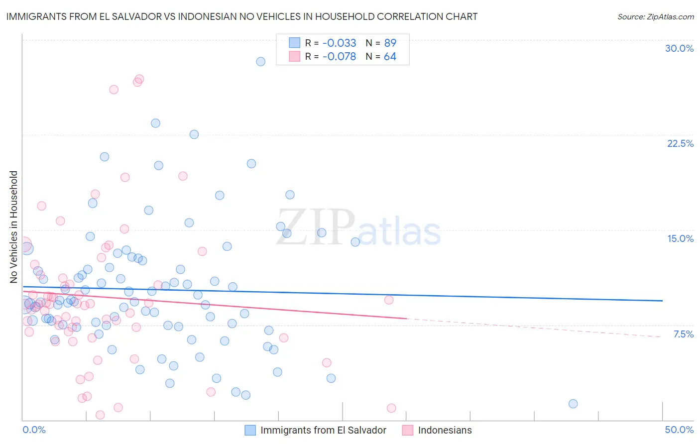 Immigrants from El Salvador vs Indonesian No Vehicles in Household