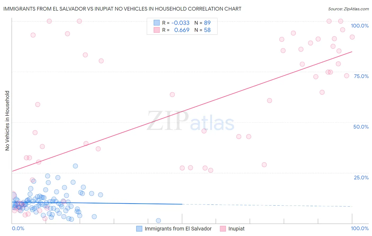 Immigrants from El Salvador vs Inupiat No Vehicles in Household