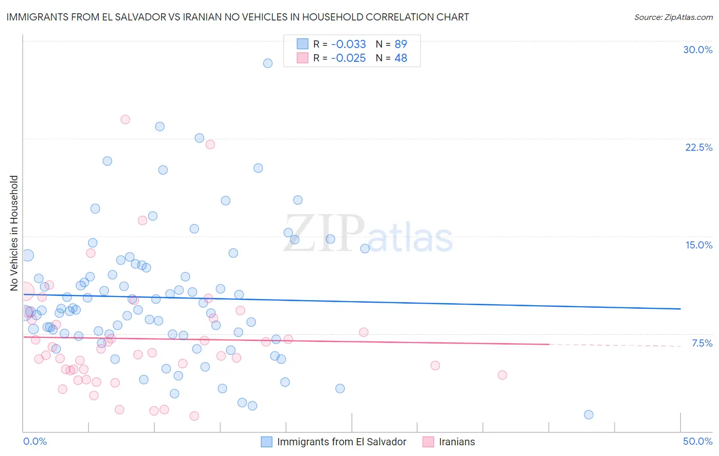 Immigrants from El Salvador vs Iranian No Vehicles in Household