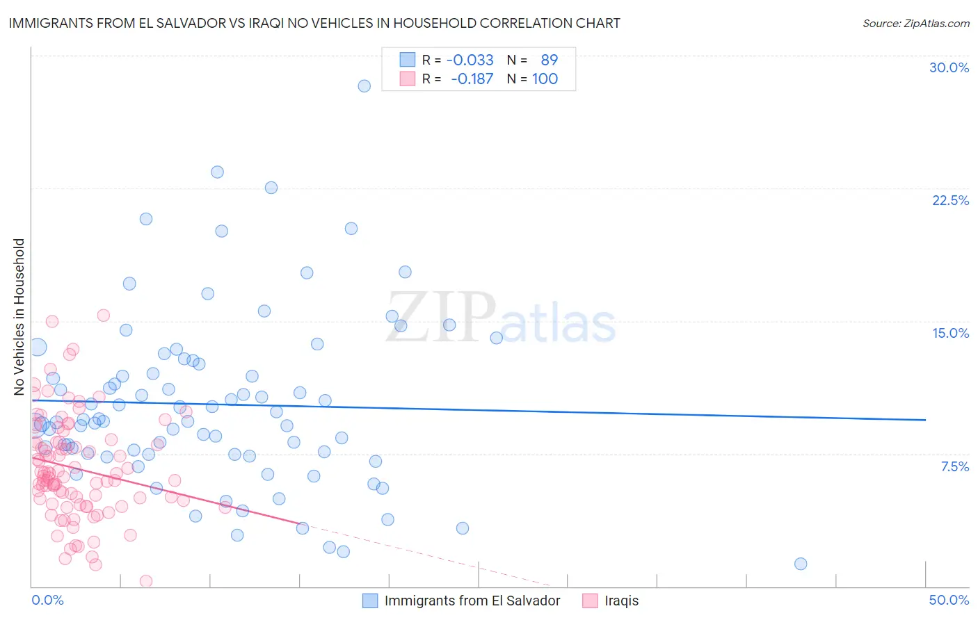 Immigrants from El Salvador vs Iraqi No Vehicles in Household