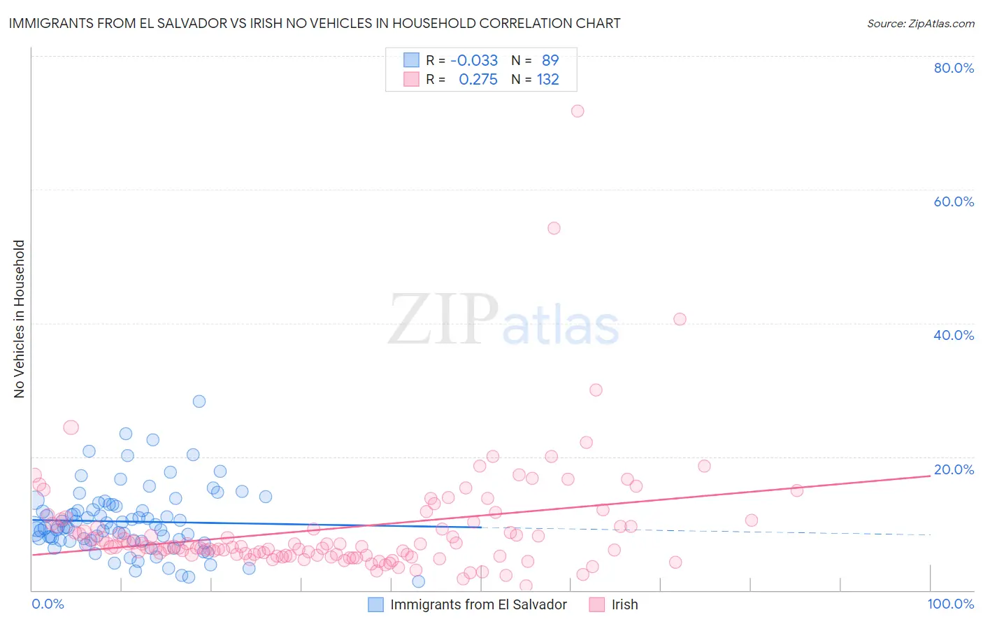 Immigrants from El Salvador vs Irish No Vehicles in Household