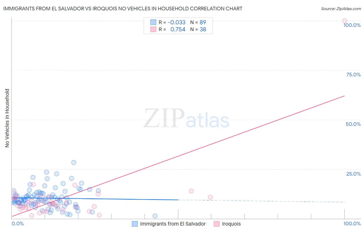 Immigrants from El Salvador vs Iroquois No Vehicles in Household