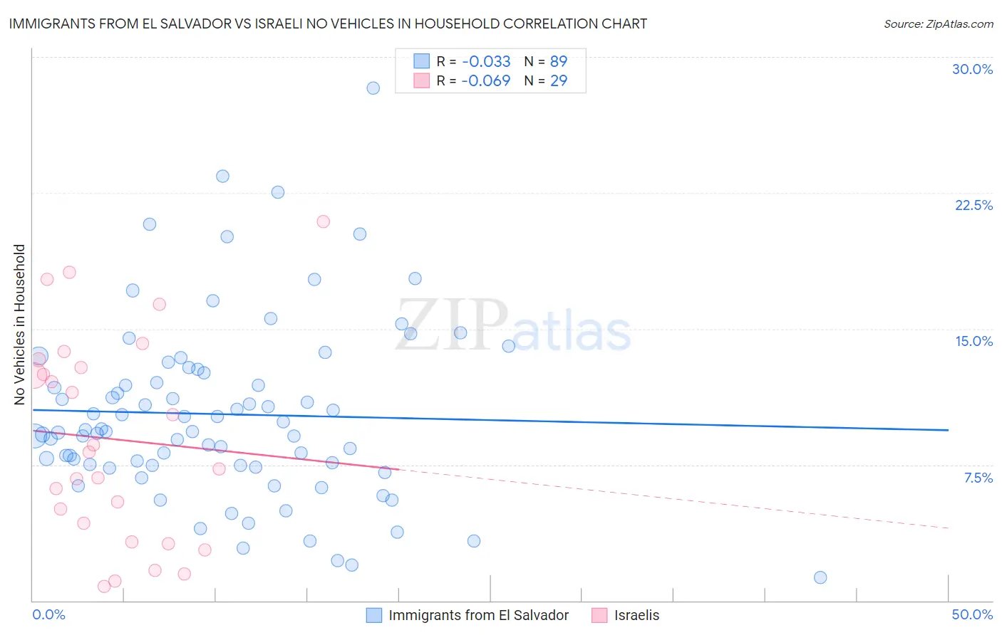 Immigrants from El Salvador vs Israeli No Vehicles in Household