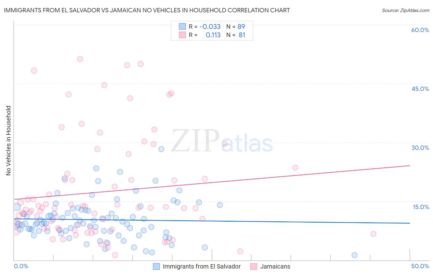 Immigrants from El Salvador vs Jamaican No Vehicles in Household