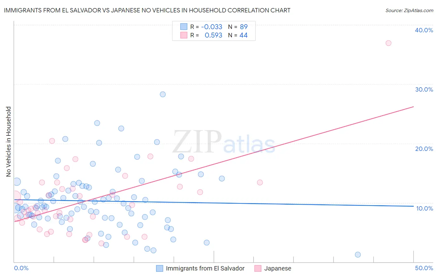 Immigrants from El Salvador vs Japanese No Vehicles in Household