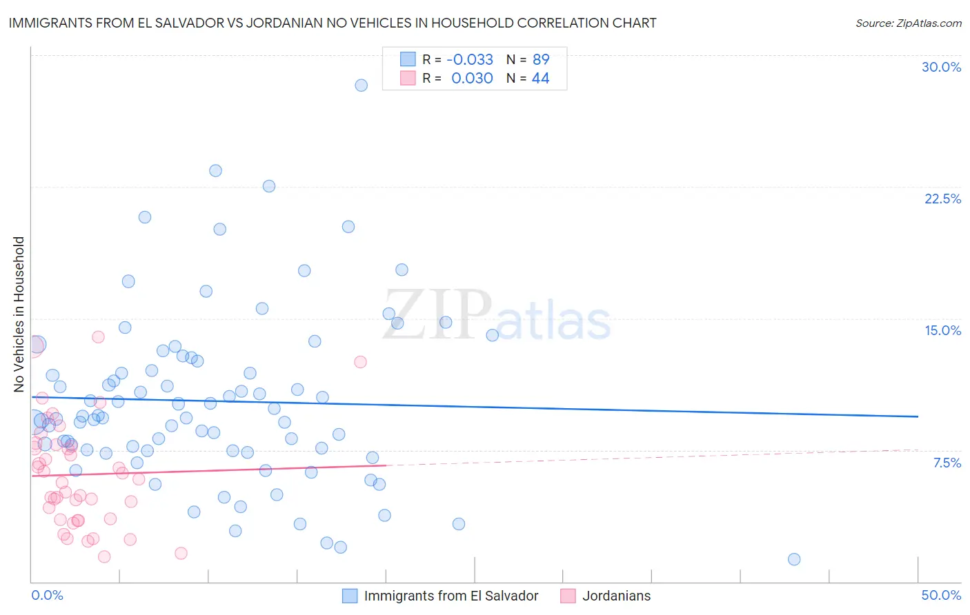 Immigrants from El Salvador vs Jordanian No Vehicles in Household