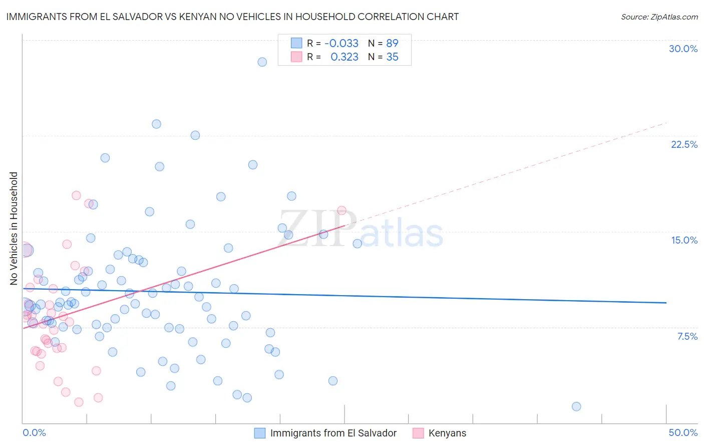 Immigrants from El Salvador vs Kenyan No Vehicles in Household