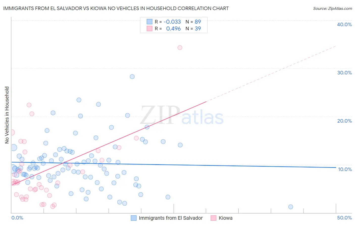 Immigrants from El Salvador vs Kiowa No Vehicles in Household