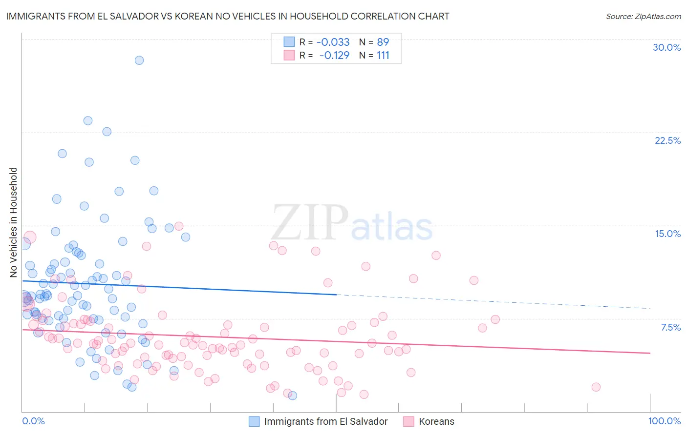 Immigrants from El Salvador vs Korean No Vehicles in Household