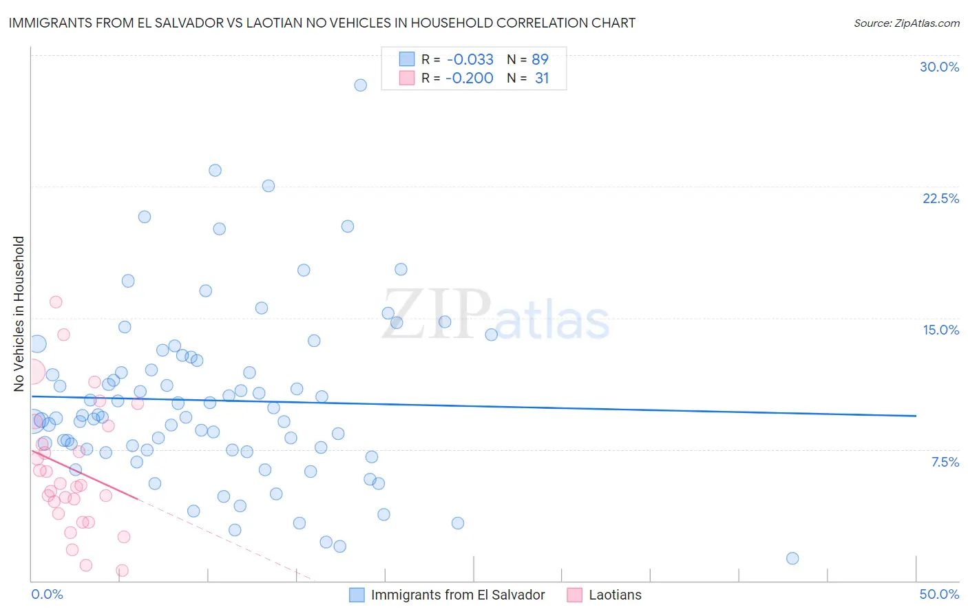 Immigrants from El Salvador vs Laotian No Vehicles in Household
