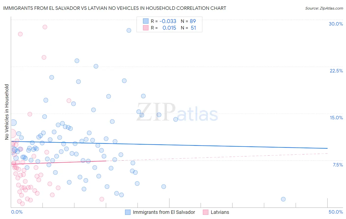 Immigrants from El Salvador vs Latvian No Vehicles in Household