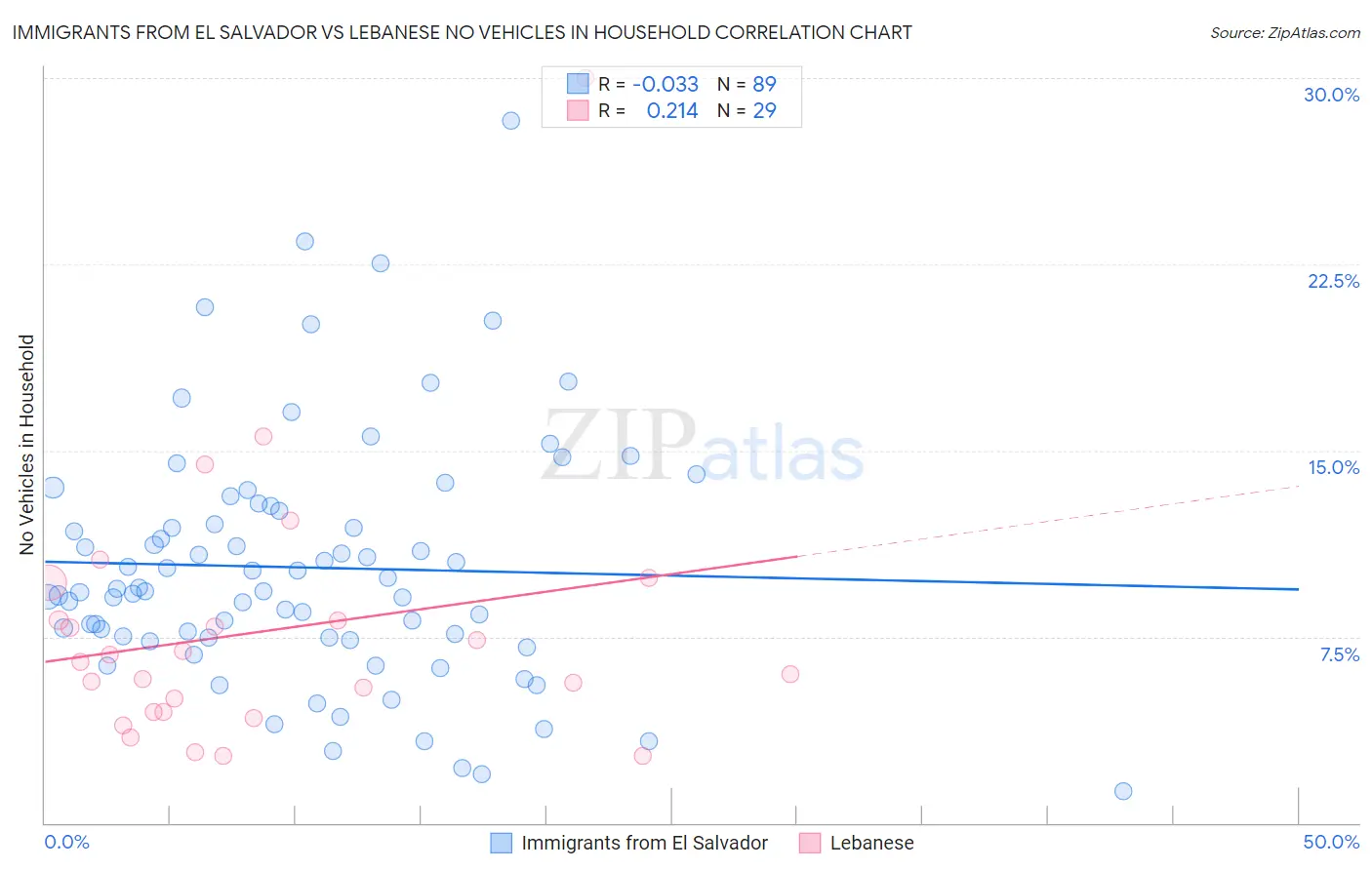 Immigrants from El Salvador vs Lebanese No Vehicles in Household