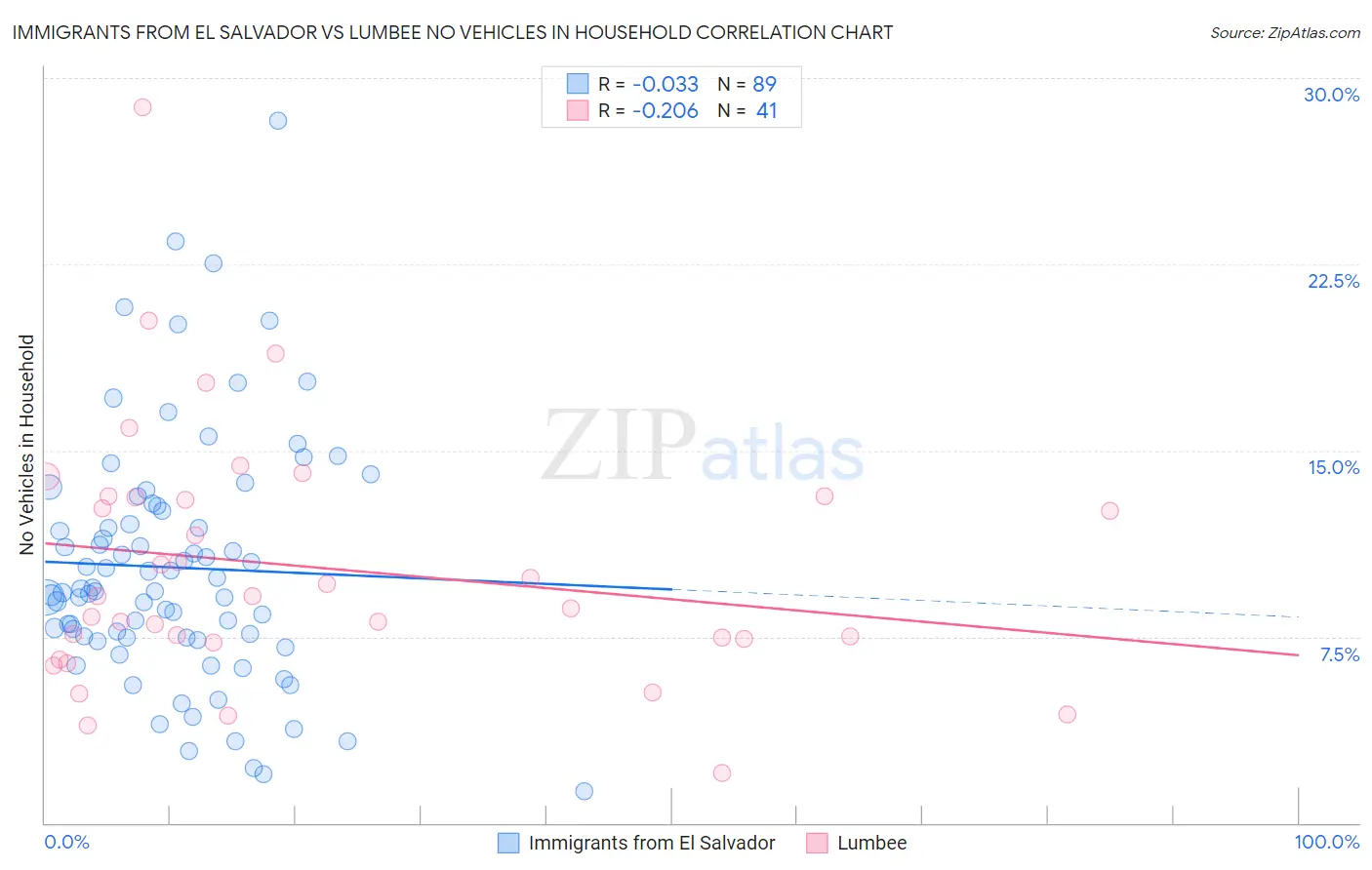 Immigrants from El Salvador vs Lumbee No Vehicles in Household