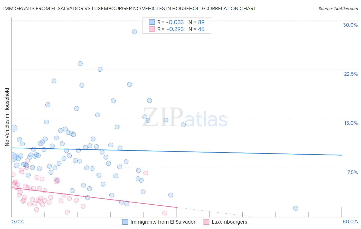 Immigrants from El Salvador vs Luxembourger No Vehicles in Household
