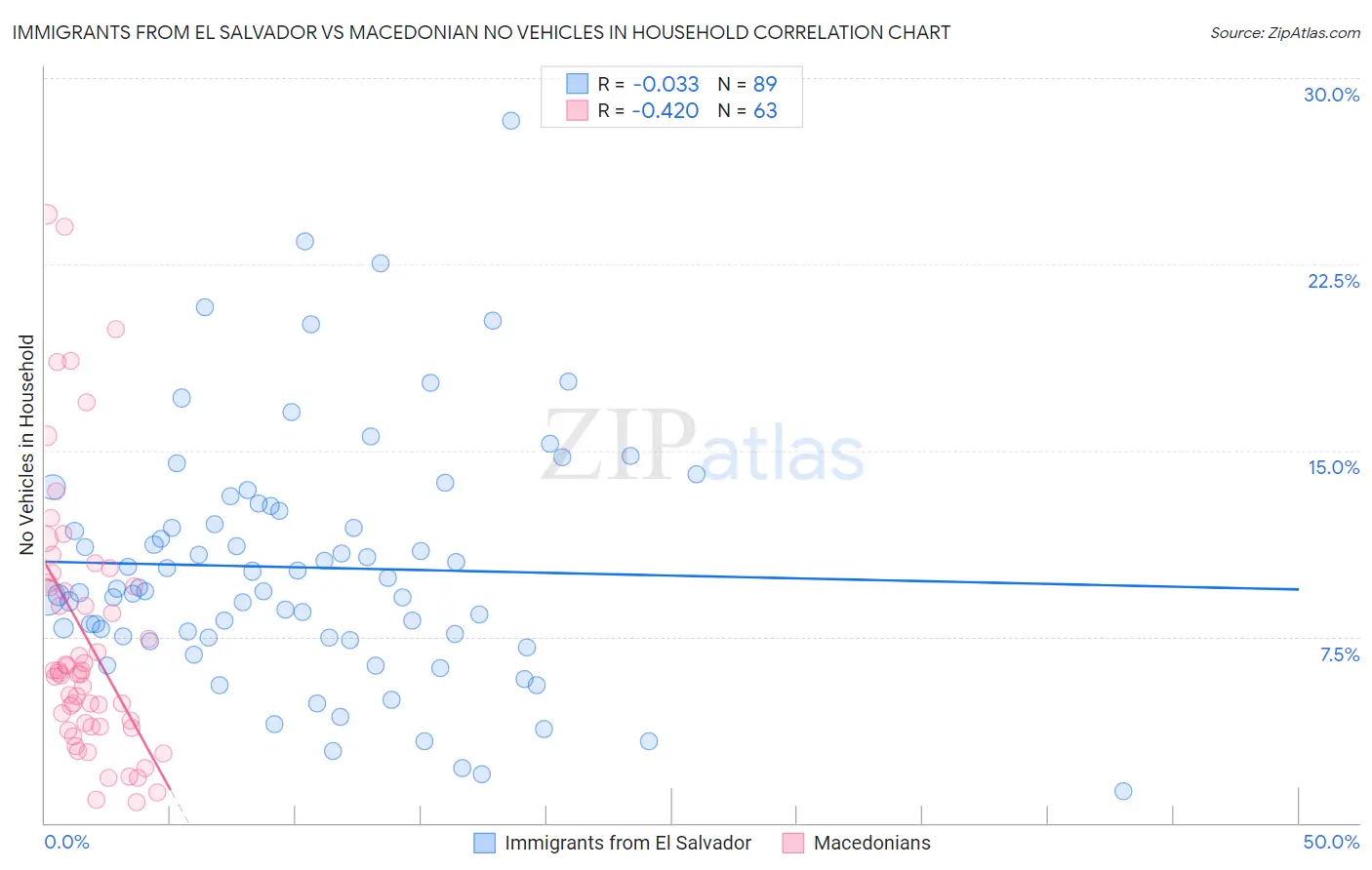 Immigrants from El Salvador vs Macedonian No Vehicles in Household