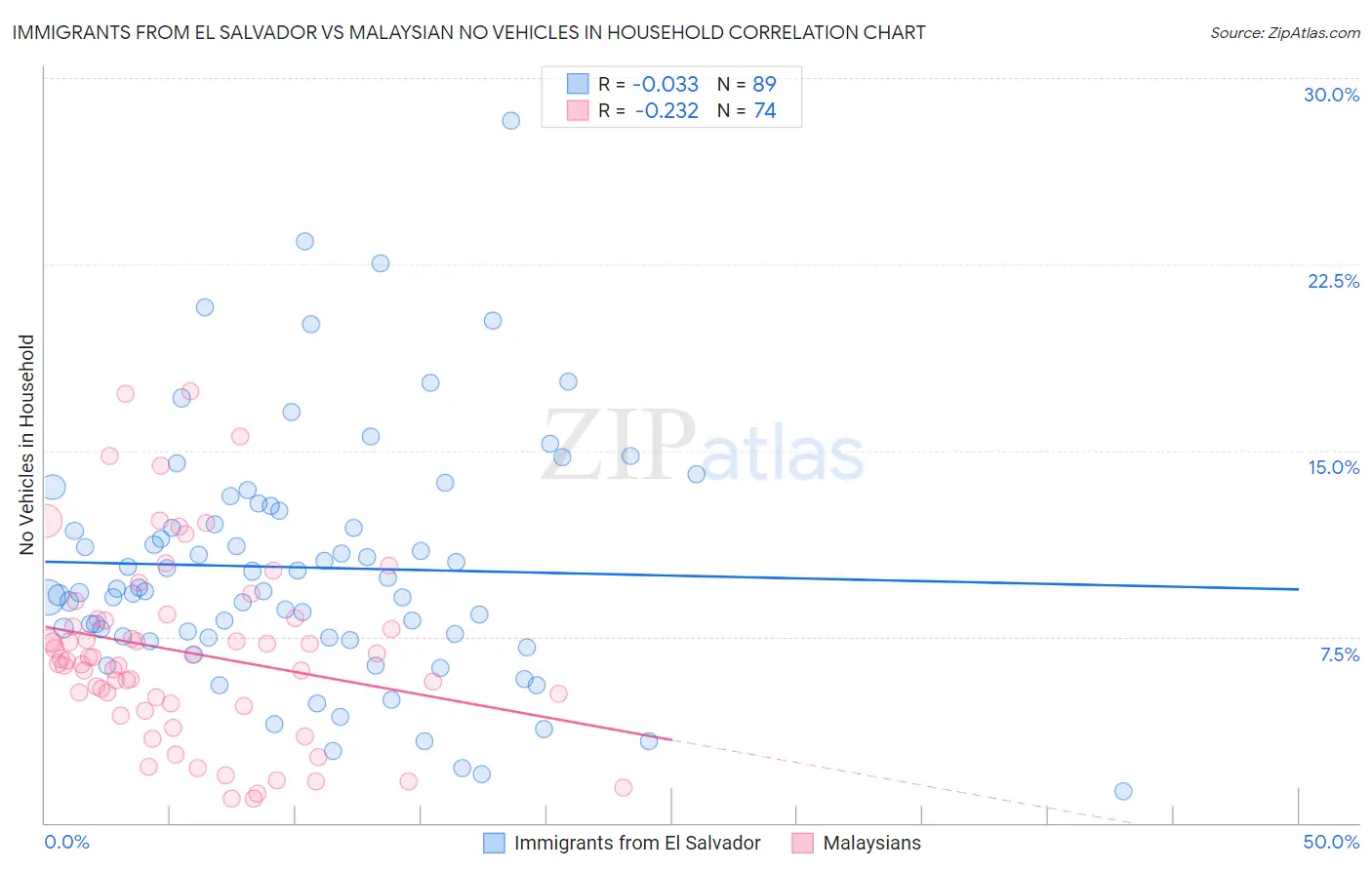 Immigrants from El Salvador vs Malaysian No Vehicles in Household