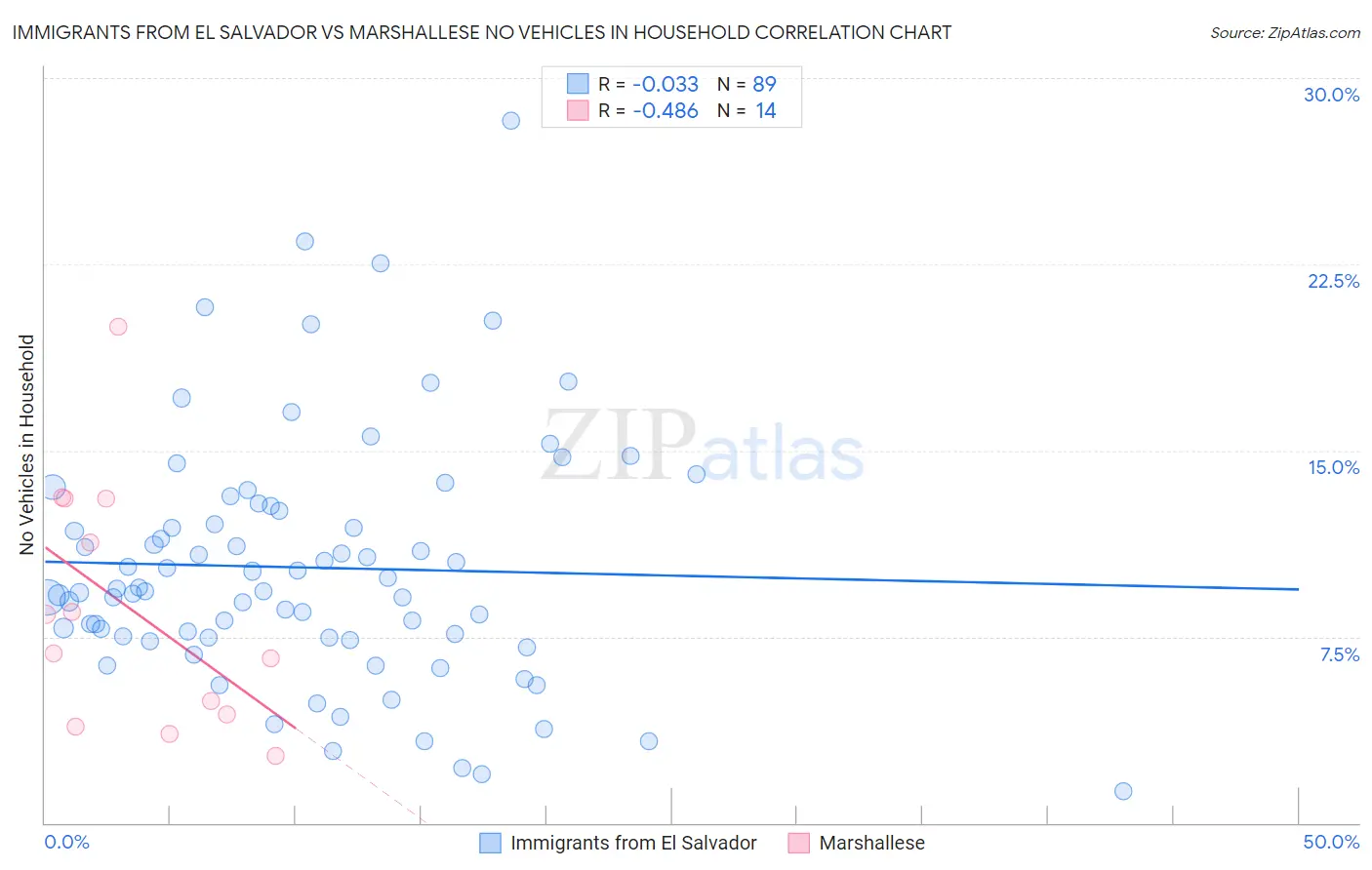 Immigrants from El Salvador vs Marshallese No Vehicles in Household