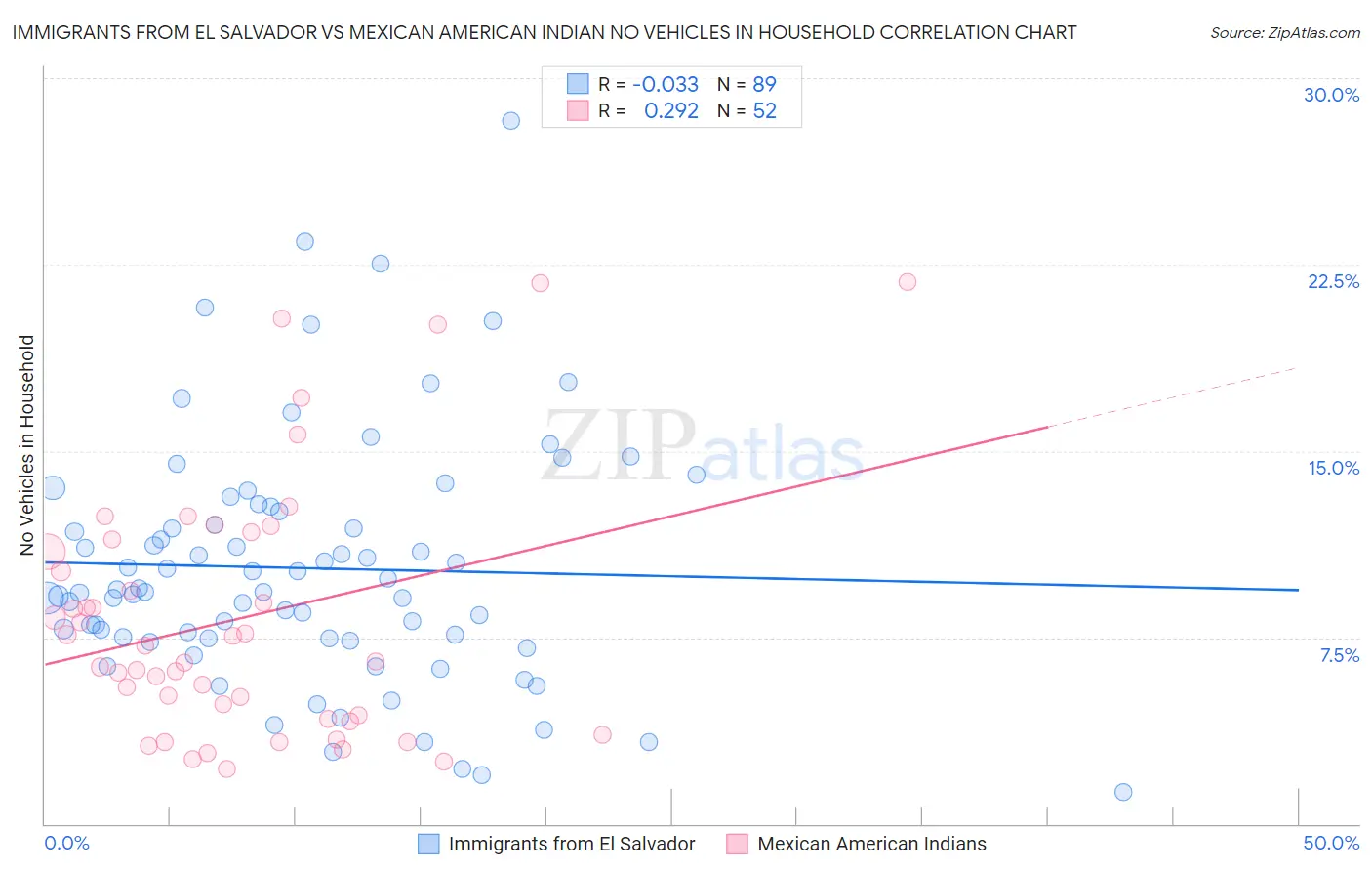 Immigrants from El Salvador vs Mexican American Indian No Vehicles in Household
