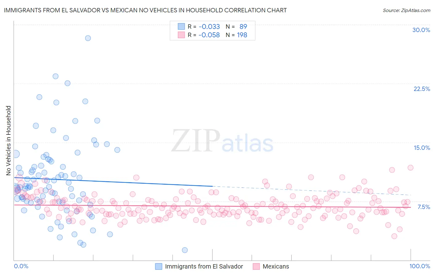 Immigrants from El Salvador vs Mexican No Vehicles in Household