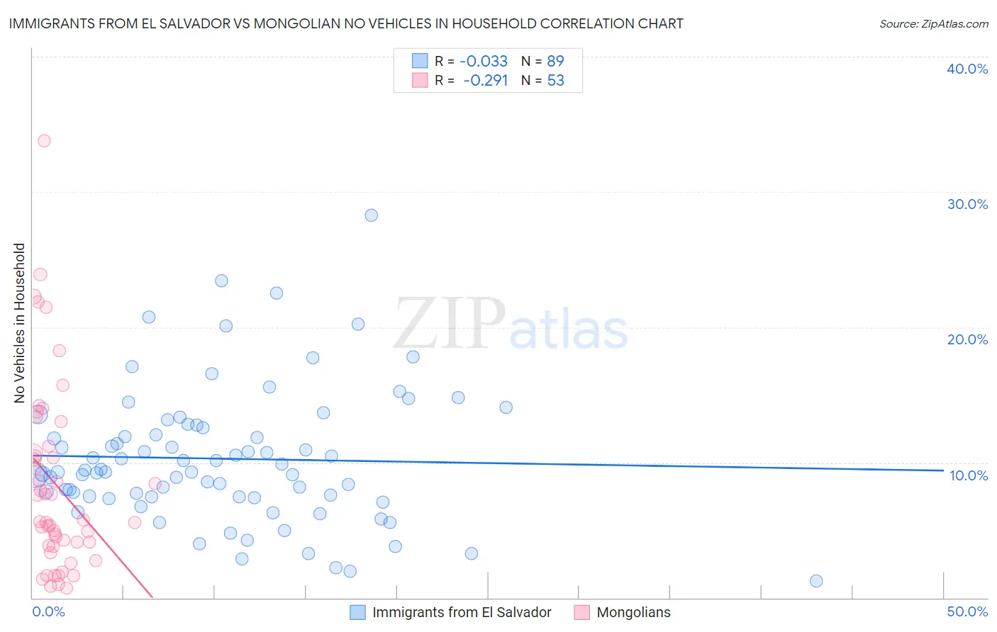 Immigrants from El Salvador vs Mongolian No Vehicles in Household