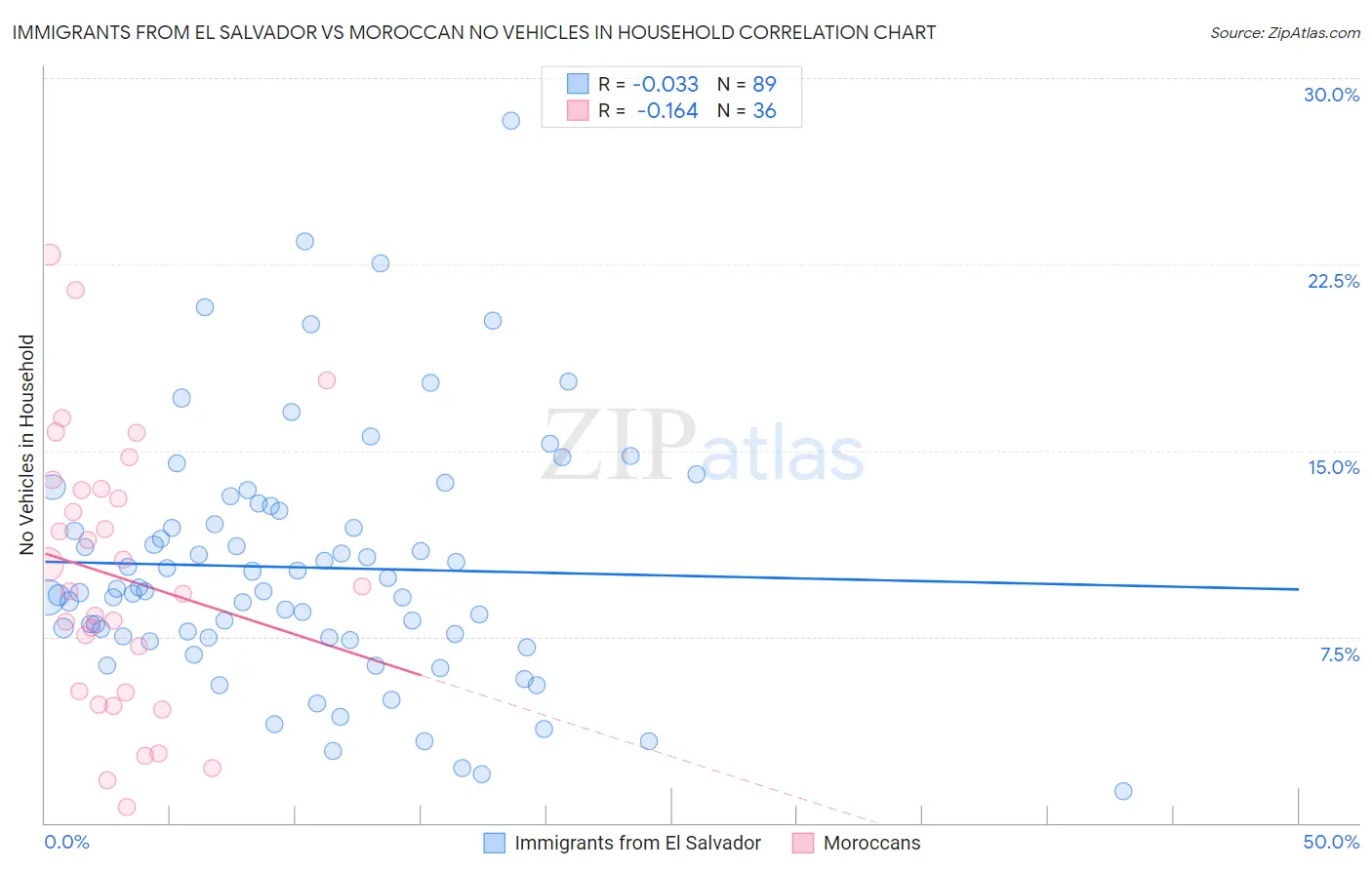 Immigrants from El Salvador vs Moroccan No Vehicles in Household