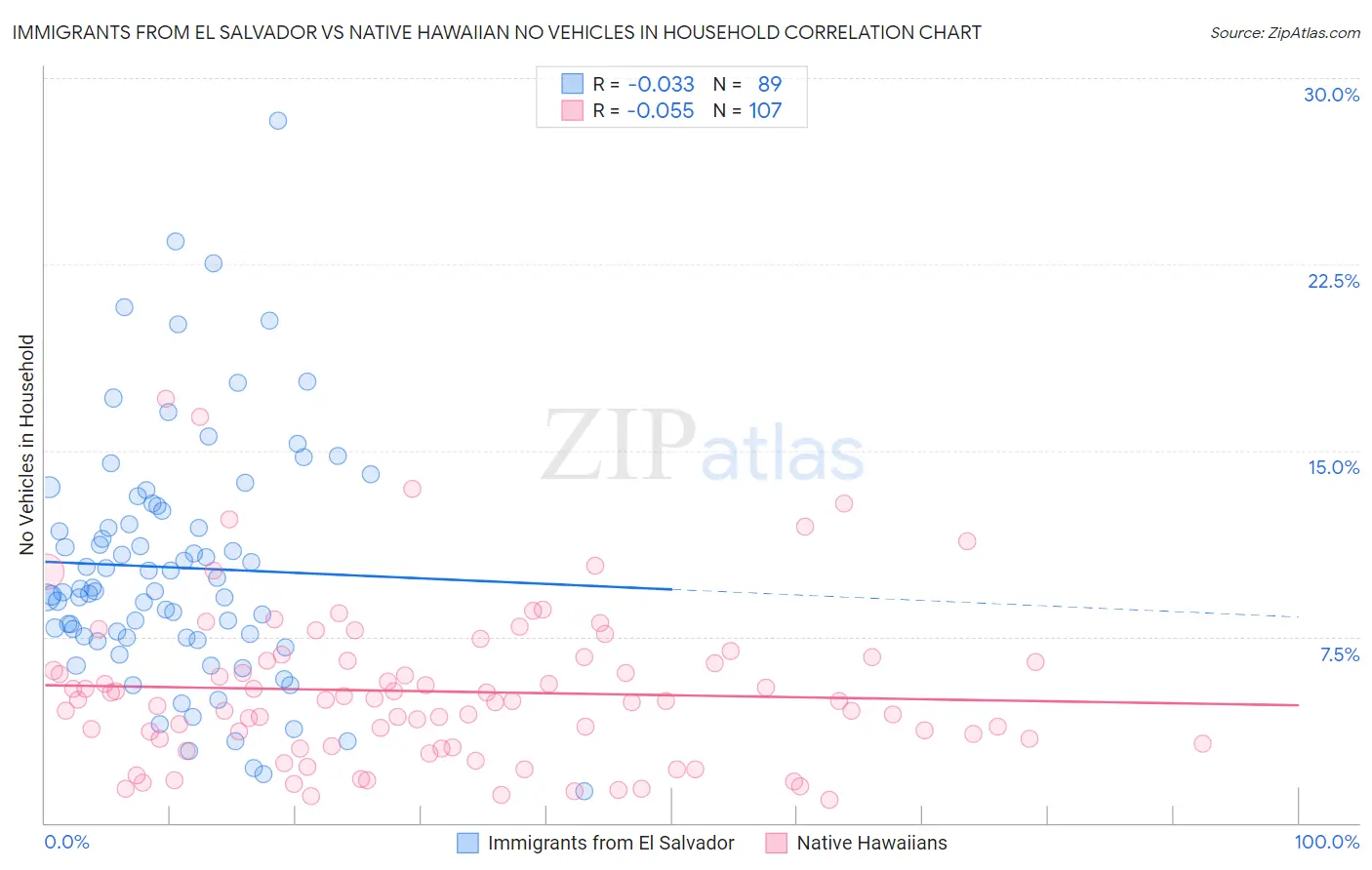 Immigrants from El Salvador vs Native Hawaiian No Vehicles in Household