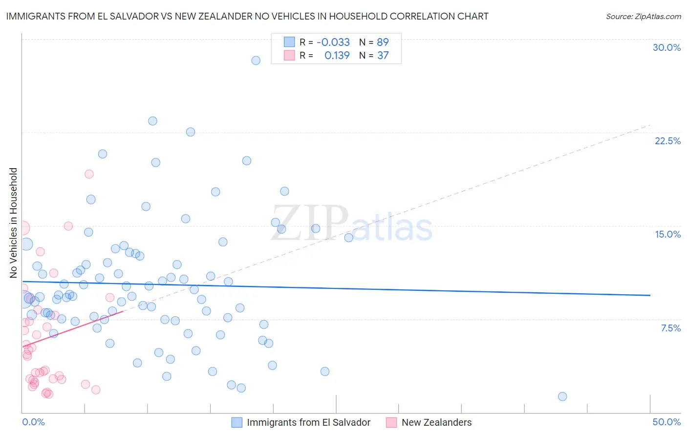Immigrants from El Salvador vs New Zealander No Vehicles in Household