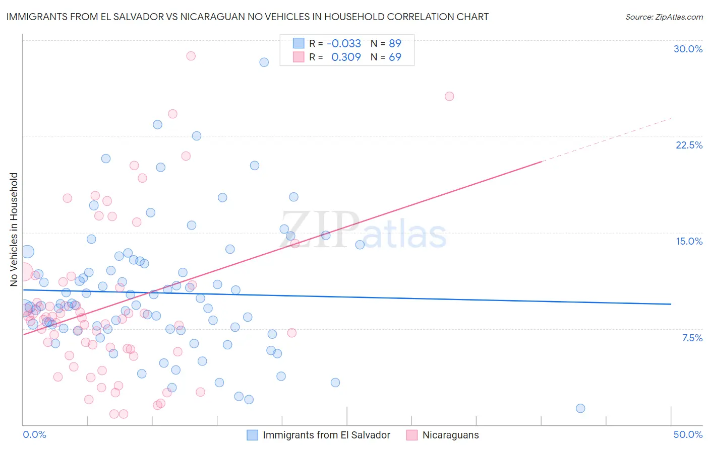 Immigrants from El Salvador vs Nicaraguan No Vehicles in Household