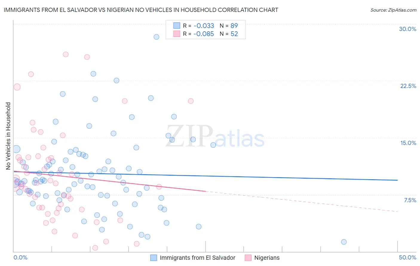 Immigrants from El Salvador vs Nigerian No Vehicles in Household